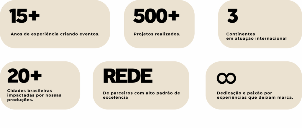 Provas: 7 anos conduzindo a jornada presencial do Aiqfome | operações no Brasil e no exterior (EUA e Egito) | ecossistemas com 30+ fornecedores em projetos complexos | operações com investimento total acima de R$ 7 milhões | 500+ projetos na trajetória (sociais e corporativos).