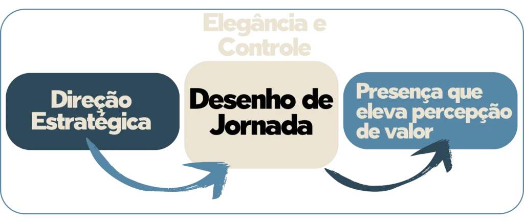 Desenha e Dirige presença empresarial - corporativa