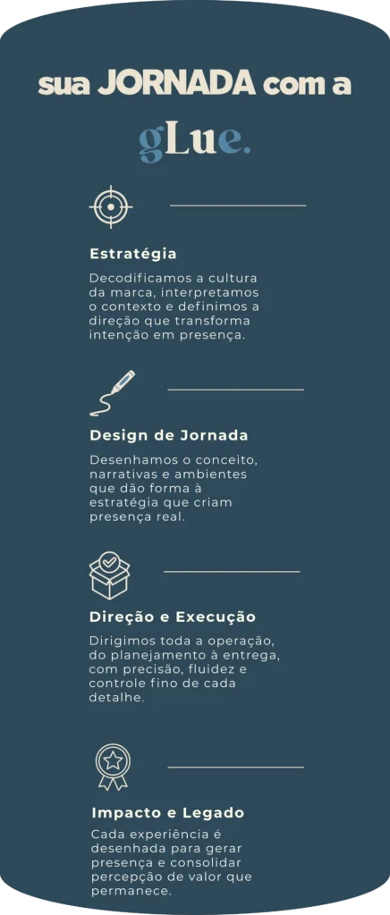 Estratégia: Decodificamos a cultura da marca, interpretamos o contexto e definimos a direção que transforma intenção em presença. Design de Jornada: Desenhamos o conceito, narrativas e ambientes que dão forma à estratégia que criam presença real. Direção e Execução: Dirigimos toda a operação, do planejamento à entrega, com precisão, fluidez e controle fino de cada detalhe. Impacto e Legado: Cada experiência é desenhada para gerar presença e consolidar percepção de valor que permanece.